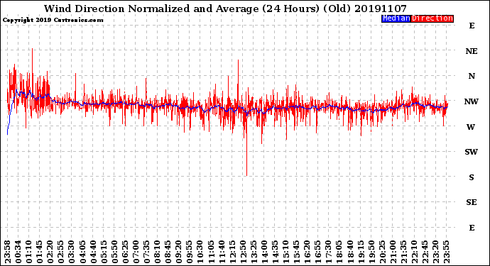 Milwaukee Weather Wind Direction<br>Normalized and Average<br>(24 Hours) (Old)