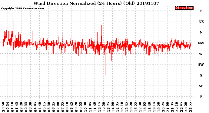 Milwaukee Weather Wind Direction<br>Normalized<br>(24 Hours) (Old)