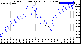 Milwaukee Weather Barometric Pressure<br>per Hour<br>(24 Hours)