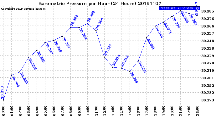 Milwaukee Weather Barometric Pressure<br>per Hour<br>(24 Hours)