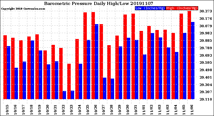 Milwaukee Weather Barometric Pressure<br>Daily High/Low