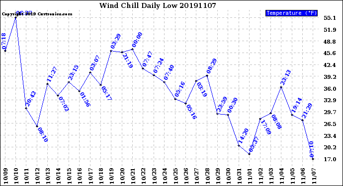 Milwaukee Weather Wind Chill<br>Daily Low