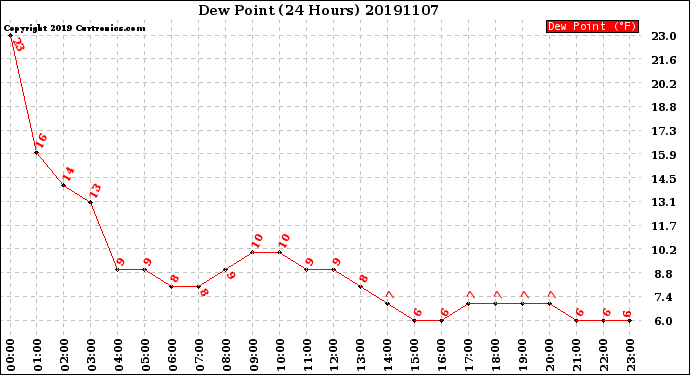 Milwaukee Weather Dew Point<br>(24 Hours)