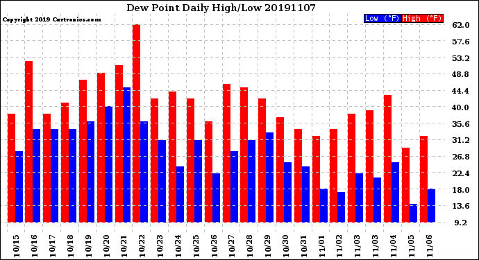 Milwaukee Weather Dew Point<br>Daily High/Low