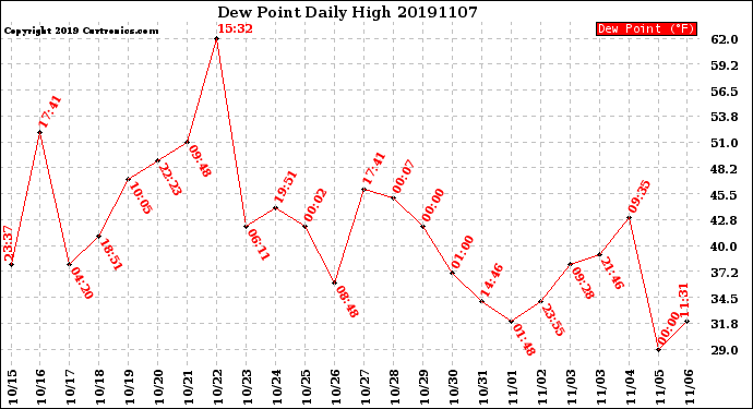 Milwaukee Weather Dew Point<br>Daily High