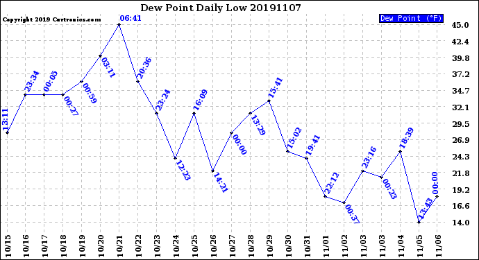 Milwaukee Weather Dew Point<br>Daily Low