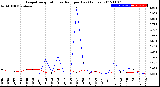 Milwaukee Weather Evapotranspiration<br>vs Rain per Day<br>(Inches)