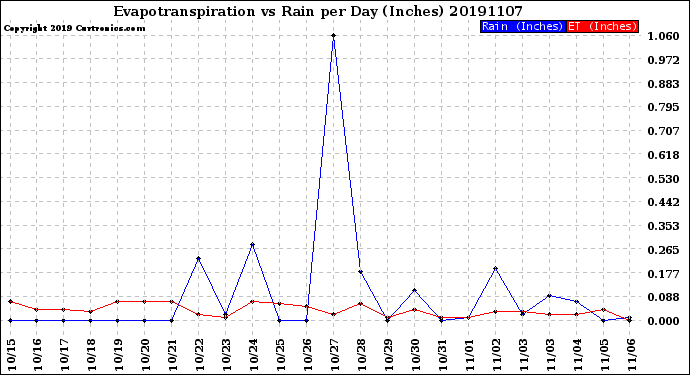 Milwaukee Weather Evapotranspiration<br>vs Rain per Day<br>(Inches)