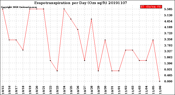 Milwaukee Weather Evapotranspiration<br>per Day (Ozs sq/ft)