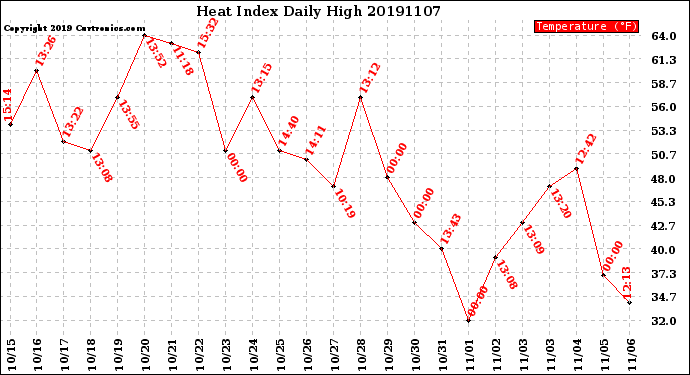 Milwaukee Weather Heat Index<br>Daily High