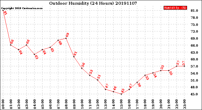 Milwaukee Weather Outdoor Humidity<br>(24 Hours)