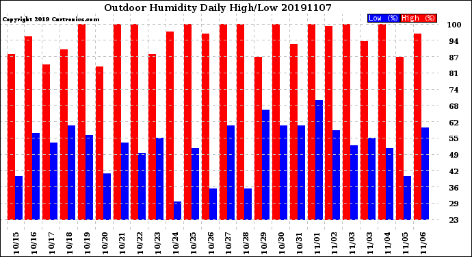 Milwaukee Weather Outdoor Humidity<br>Daily High/Low