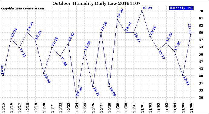 Milwaukee Weather Outdoor Humidity<br>Daily Low