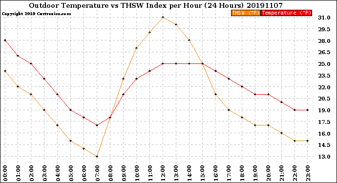 Milwaukee Weather Outdoor Temperature<br>vs THSW Index<br>per Hour<br>(24 Hours)