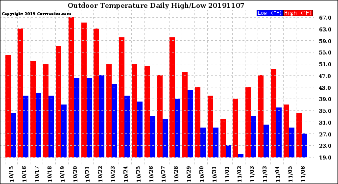 Milwaukee Weather Outdoor Temperature<br>Daily High/Low