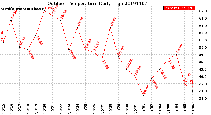 Milwaukee Weather Outdoor Temperature<br>Daily High