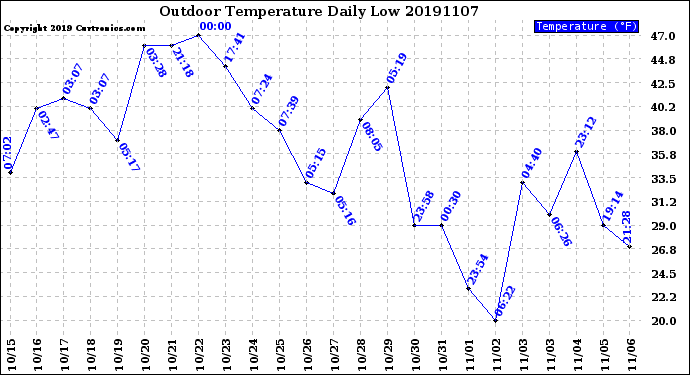 Milwaukee Weather Outdoor Temperature<br>Daily Low