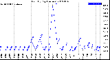 Milwaukee Weather Rain<br>By Day<br>(Inches)