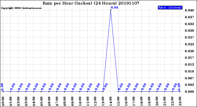 Milwaukee Weather Rain<br>per Hour<br>(Inches)<br>(24 Hours)