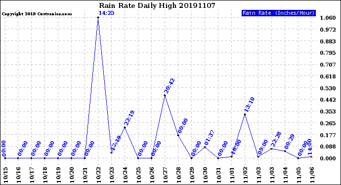 Milwaukee Weather Rain Rate<br>Daily High