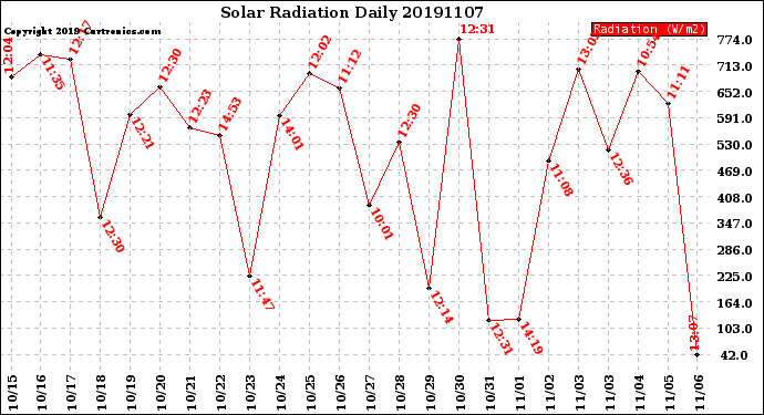 Milwaukee Weather Solar Radiation<br>Daily