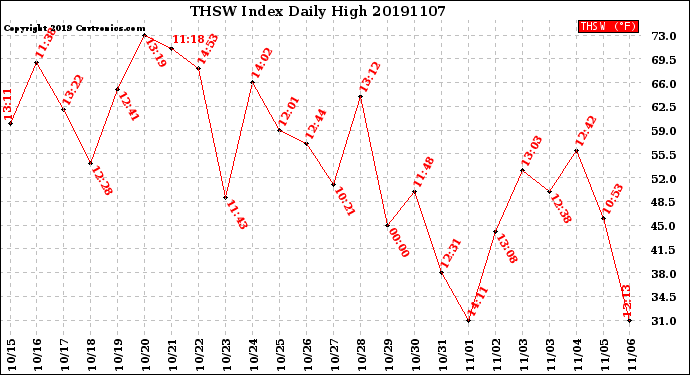 Milwaukee Weather THSW Index<br>Daily High