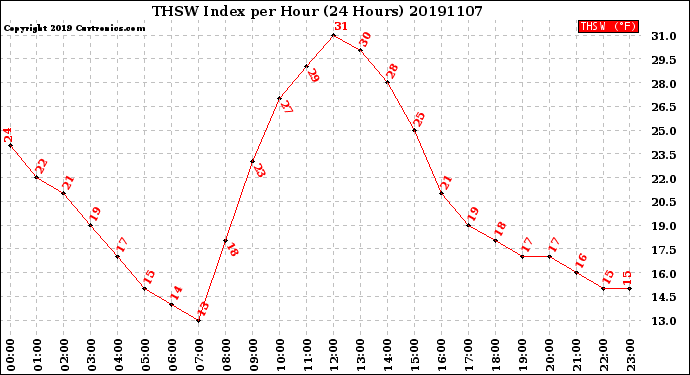 Milwaukee Weather THSW Index<br>per Hour<br>(24 Hours)