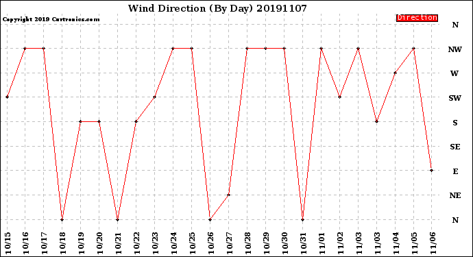 Milwaukee Weather Wind Direction<br>(By Day)