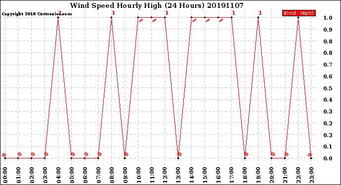 Milwaukee Weather Wind Speed<br>Hourly High<br>(24 Hours)