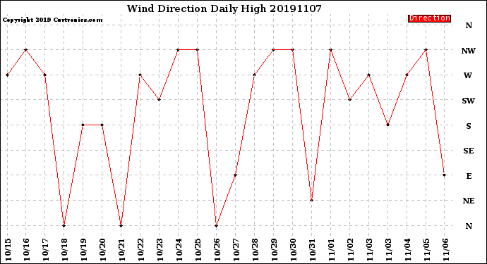 Milwaukee Weather Wind Direction<br>Daily High