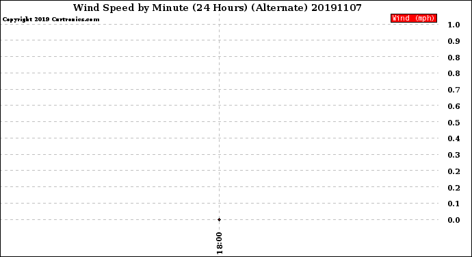 Milwaukee Weather Wind Speed<br>by Minute<br>(24 Hours) (Alternate)