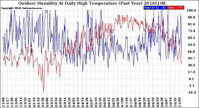 Milwaukee Weather Outdoor Humidity<br>At Daily High<br>Temperature<br>(Past Year)