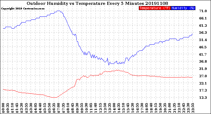 Milwaukee Weather Outdoor Humidity<br>vs Temperature<br>Every 5 Minutes