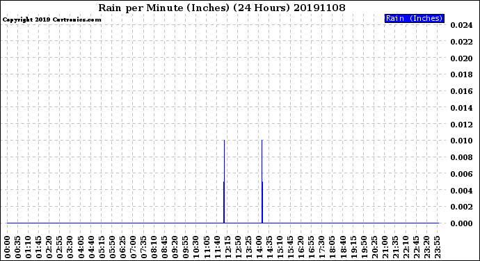 Milwaukee Weather Rain<br>per Minute<br>(Inches)<br>(24 Hours)