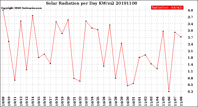 Milwaukee Weather Solar Radiation<br>per Day KW/m2