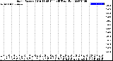 Milwaukee Weather Storm<br>Started 2019-11-08 14:11:13<br>Total Rain