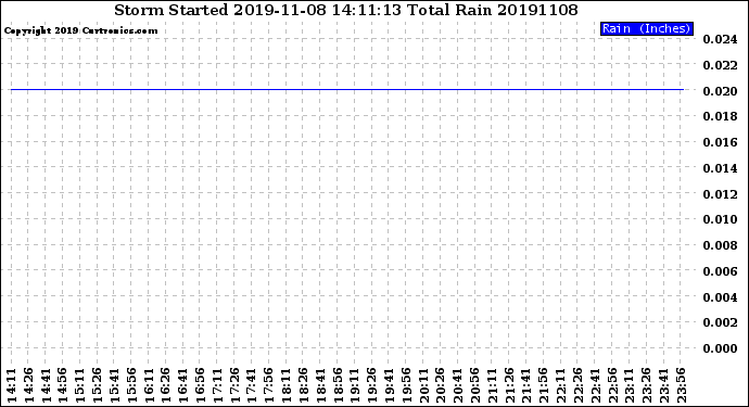 Milwaukee Weather Storm<br>Started 2019-11-08 14:11:13<br>Total Rain