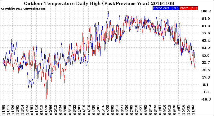 Milwaukee Weather Outdoor Temperature<br>Daily High<br>(Past/Previous Year)