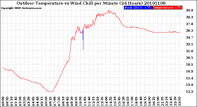 Milwaukee Weather Outdoor Temperature<br>vs Wind Chill<br>per Minute<br>(24 Hours)