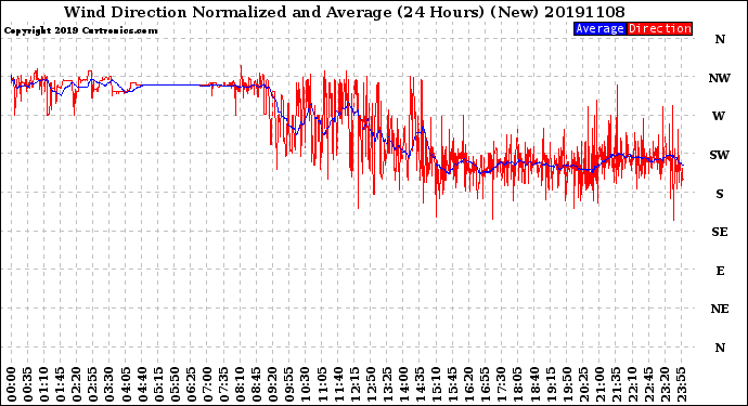 Milwaukee Weather Wind Direction<br>Normalized and Average<br>(24 Hours) (New)