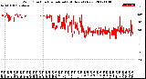 Milwaukee Weather Wind Direction<br>Normalized<br>(24 Hours) (New)