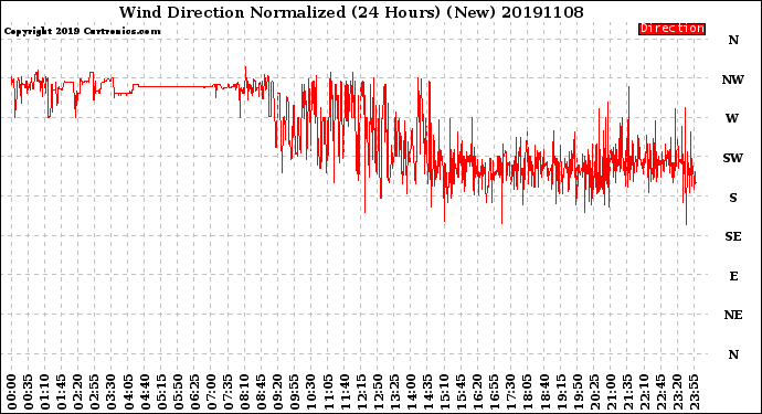 Milwaukee Weather Wind Direction<br>Normalized<br>(24 Hours) (New)