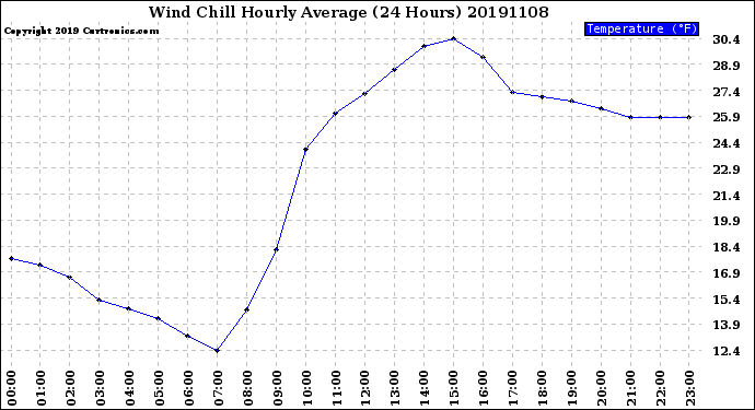 Milwaukee Weather Wind Chill<br>Hourly Average<br>(24 Hours)