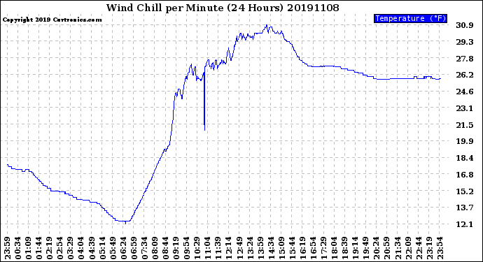 Milwaukee Weather Wind Chill<br>per Minute<br>(24 Hours)