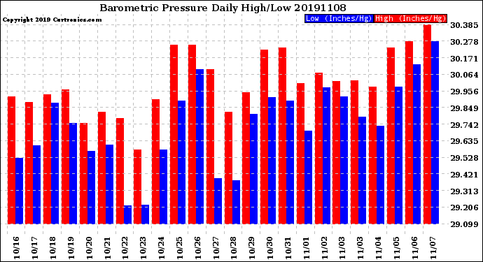 Milwaukee Weather Barometric Pressure<br>Daily High/Low