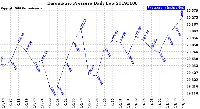 Milwaukee Weather Barometric Pressure<br>Daily Low