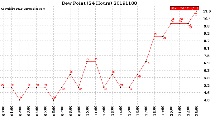 Milwaukee Weather Dew Point<br>(24 Hours)