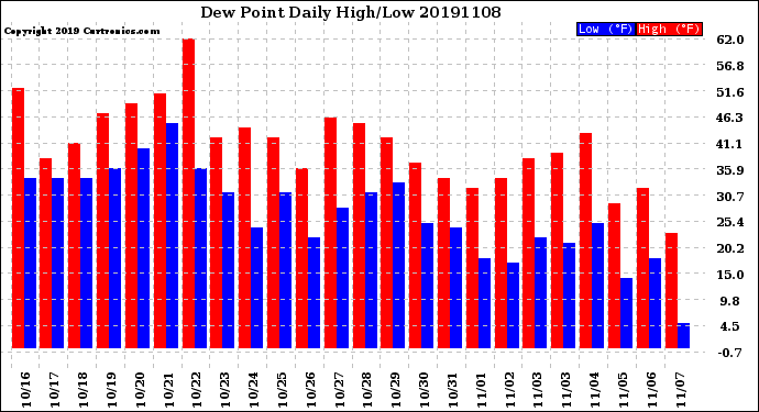 Milwaukee Weather Dew Point<br>Daily High/Low