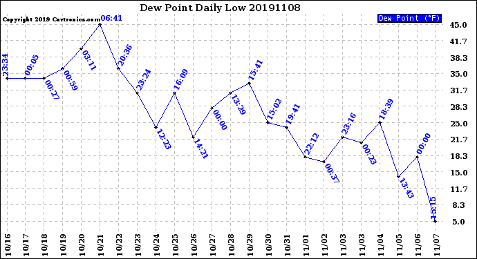 Milwaukee Weather Dew Point<br>Daily Low