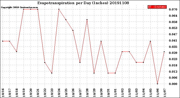 Milwaukee Weather Evapotranspiration<br>per Day (Inches)